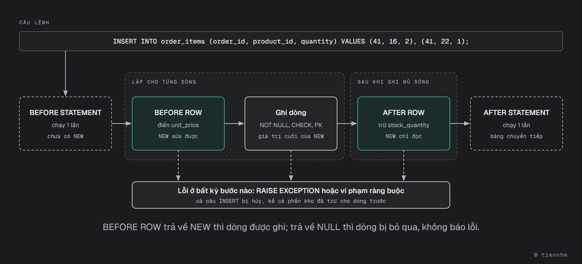 Thứ tự chạy trigger quanh câu INSERT INTO order_items hai dòng. Đầu tiên BEFORE STATEMENT chạy một lần, chưa có NEW. Sau đó lặp cho từng dòng: BEFORE ROW (điền unit_price, được sửa NEW) rồi ghi dòng và kiểm tra NOT NULL, CHECK, khóa chính bằng giá trị cuối cùng của NEW. Sau khi ghi đủ các dòng, AFTER ROW chạy cho từng dòng (trừ stock_quantity, NEW chỉ đọc), cuối cùng AFTER STATEMENT chạy một lần và có thể đọc bảng chuyển tiếp. Lỗi ở bất kỳ bước nào, do RAISE EXCEPTION hay vi phạm ràng buộc, đều hủy cả câu INSERT, kể cả phần kho đã trừ cho dòng trước. BEFORE ROW trả về NEW thì dòng được ghi, trả về NULL thì dòng bị bỏ qua mà không báo lỗi.
