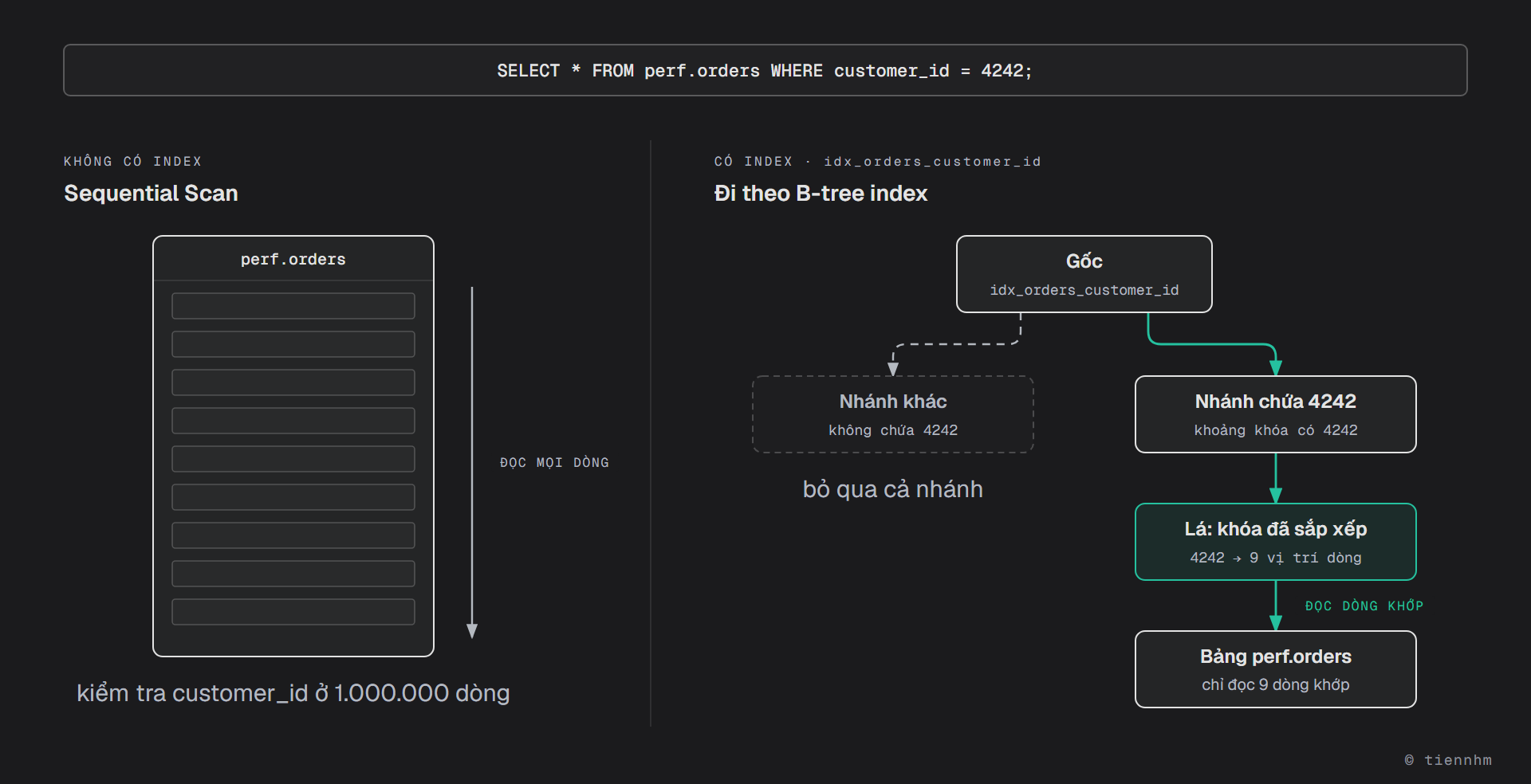 So sánh hai cách chạy câu SELECT * FROM perf.orders WHERE customer_id = 4242. Bên trái, không có index (Sequential Scan): PostgreSQL đọc cả 1.000.000 dòng của perf.orders và kiểm tra customer_id ở từng dòng. Bên phải, có index idx_orders_customer_id (B-tree): đi từ nút gốc, bỏ qua các nhánh không chứa khóa 4242, đi xuống nhánh chứa 4242, tới nút lá nơi các khóa đã sắp xếp kèm vị trí dòng, rồi chỉ đọc 9 dòng khớp trong bảng perf.orders.