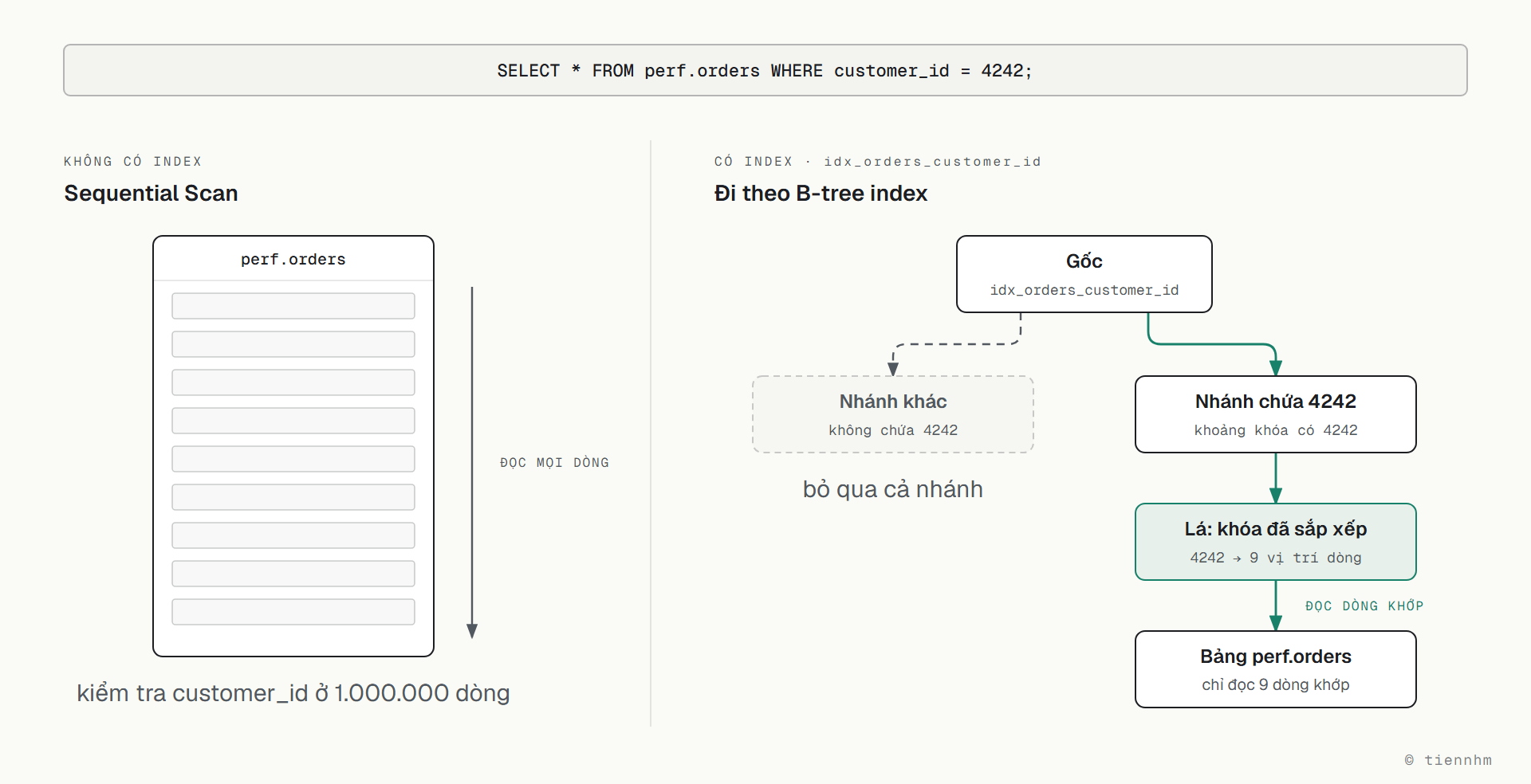 So sánh hai cách chạy câu SELECT * FROM perf.orders WHERE customer_id = 4242. Bên trái, không có index (Sequential Scan): PostgreSQL đọc cả 1.000.000 dòng của perf.orders và kiểm tra customer_id ở từng dòng. Bên phải, có index idx_orders_customer_id (B-tree): đi từ nút gốc, bỏ qua các nhánh không chứa khóa 4242, đi xuống nhánh chứa 4242, tới nút lá nơi các khóa đã sắp xếp kèm vị trí dòng, rồi chỉ đọc 9 dòng khớp trong bảng perf.orders.