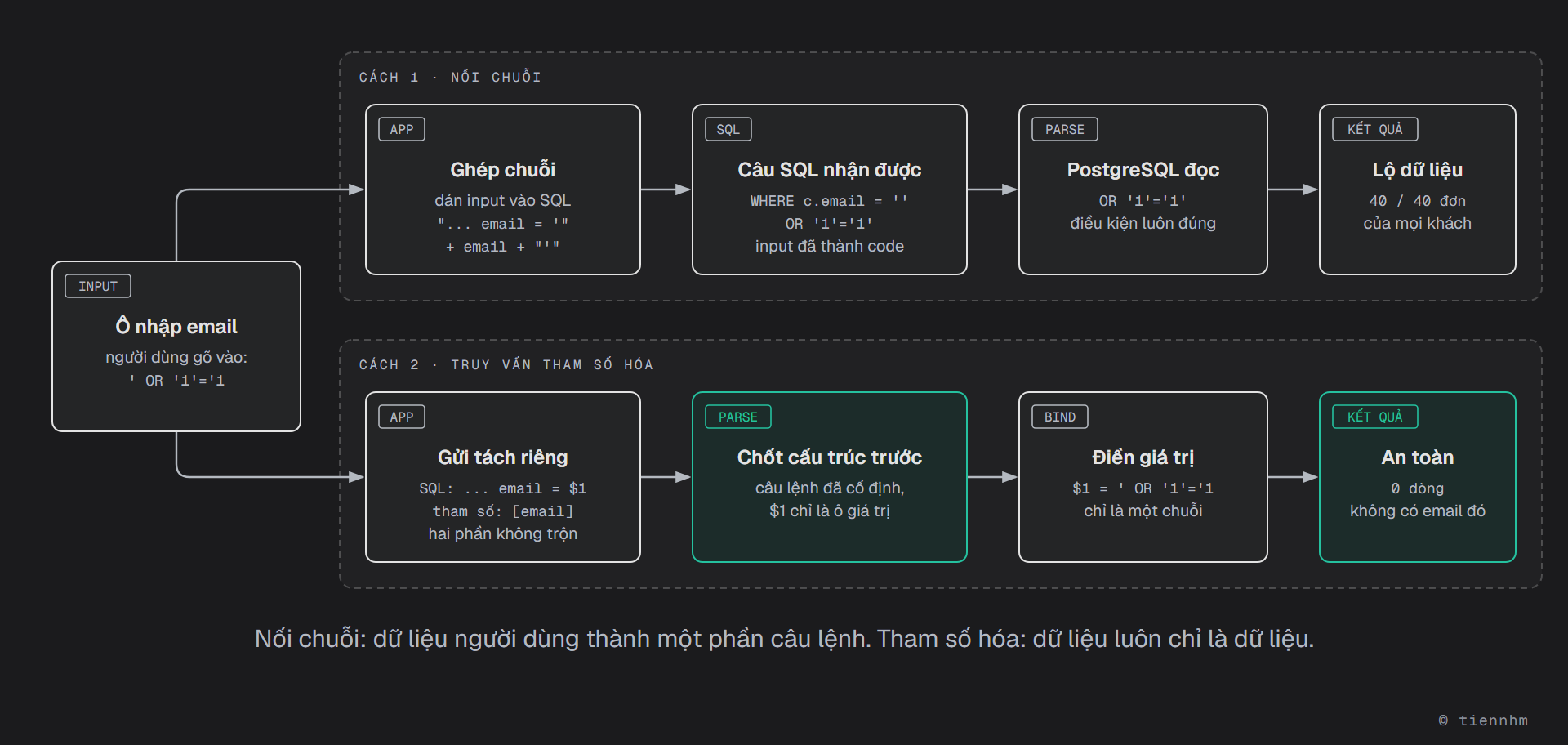 Hai cách xử lý cùng input ' OR '1'='1 nhập vào ô email. Cách 1, nối chuỗi: ứng dụng dán input vào câu SQL, PostgreSQL nhận được WHERE c.email = '' OR '1'='1', hiểu OR '1'='1' là điều kiện luôn đúng và trả về 40 trên 40 đơn của mọi khách. Cách 2, truy vấn tham số hóa: ứng dụng gửi câu SQL có $1 và giá trị riêng, PostgreSQL phân tích và chốt cấu trúc câu lệnh trước, $1 chỉ là một ô giá trị, sau đó điền chuỗi ' OR '1'='1 vào như dữ liệu thường, kết quả 0 dòng vì không có email đó.