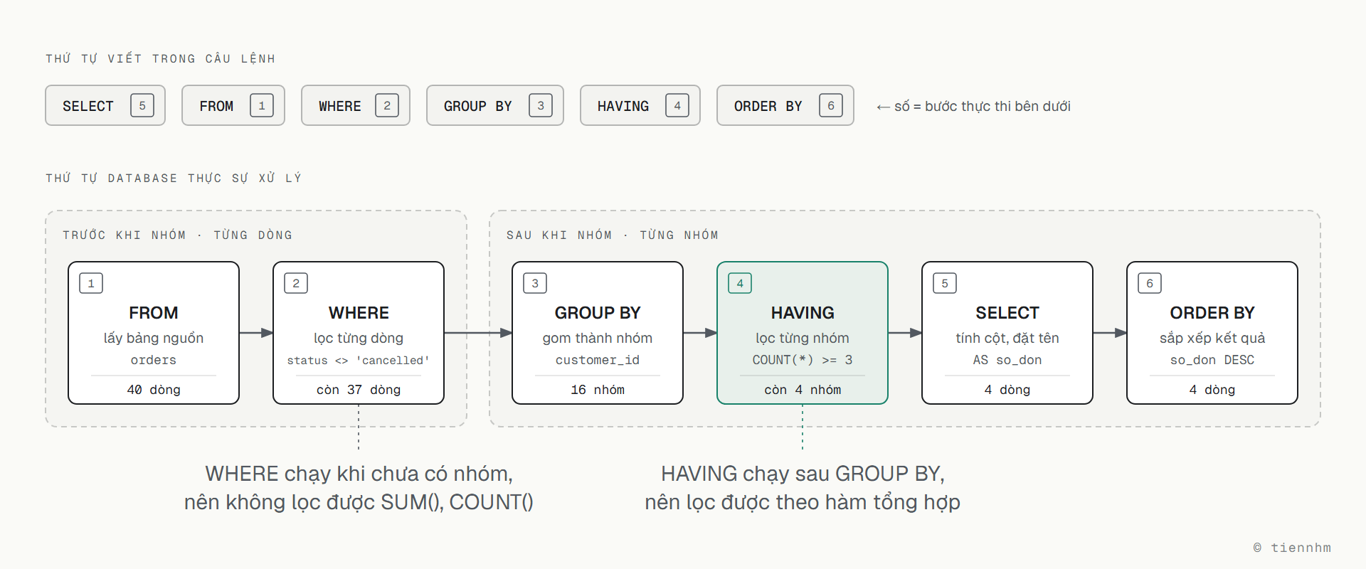 Thứ tự thực thi logic của câu SELECT có GROUP BY, minh họa bằng truy vấn đếm đơn mỗi khách trên bảng orders. Câu lệnh viết theo thứ tự SELECT, FROM, WHERE, GROUP BY, HAVING, ORDER BY, nhưng database xử lý: 1 FROM lấy bảng orders, 40 dòng; 2 WHERE status khác 'cancelled' lọc từng dòng, còn 37 dòng; hai bước này chạy trước khi nhóm. Sau đó 3 GROUP BY customer_id gom thành 16 nhóm; 4 HAVING COUNT() >= 3 lọc từng nhóm, còn 4 nhóm; 5 SELECT tính COUNT() và đặt tên so_don; 6 ORDER BY so_don DESC sắp xếp. WHERE chạy khi chưa có nhóm nên không lọc được SUM(), COUNT(); HAVING chạy sau GROUP BY nên lọc được theo hàm tổng hợp.