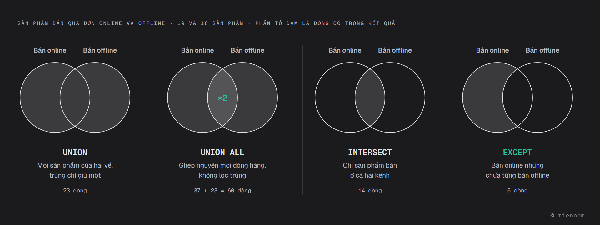 Bốn biểu đồ Venn giữa hai tập: 19 sản phẩm bán qua đơn online và 18 sản phẩm bán qua đơn offline. UNION tô cả hai hình tròn, trùng chỉ giữ một, ra 23 dòng. UNION ALL tô cả hai và đánh dấu phần giao nhân hai vì ghép nguyên mọi dòng hàng, ra 37 cộng 23 bằng 60 dòng. INTERSECT chỉ tô phần giao, 14 sản phẩm bán ở cả hai kênh. EXCEPT tô phần chỉ thuộc hình tròn online, 5 sản phẩm bán online nhưng chưa từng bán offline.