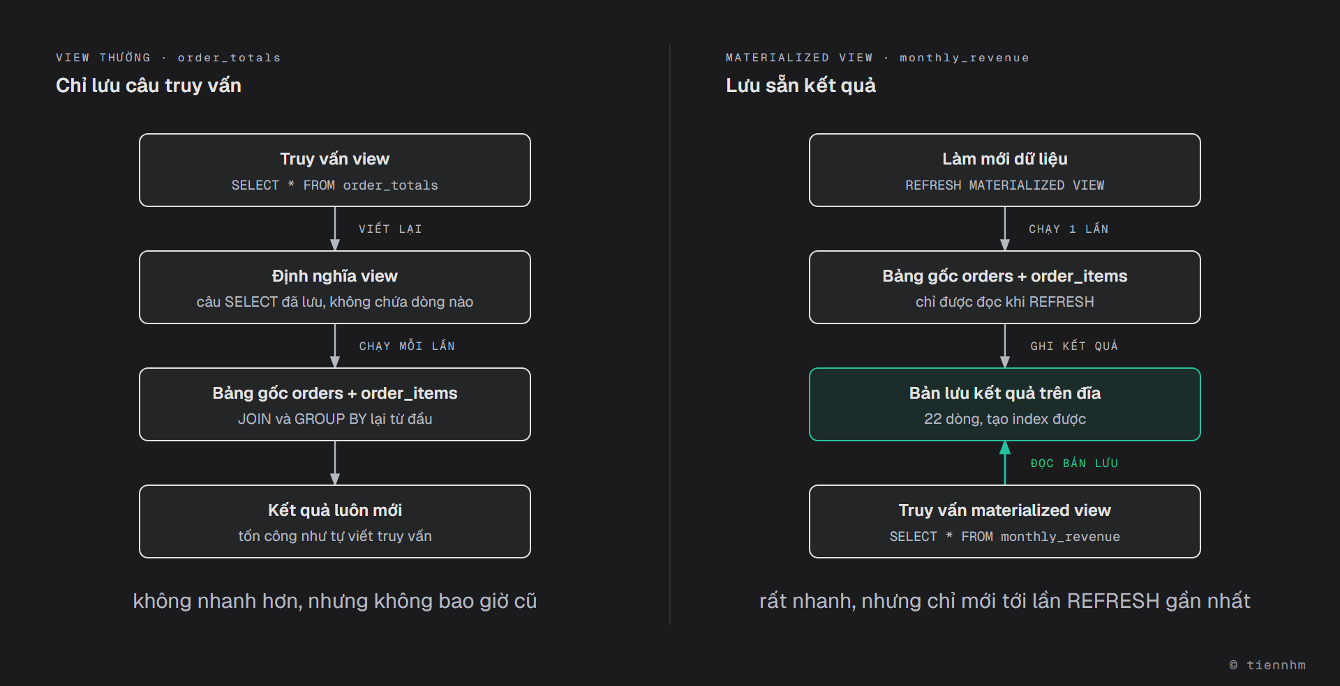 Hai cột so sánh. Bên trái là view thường order_totals: truy vấn SELECT * FROM order_totals được viết lại thành câu SELECT đã lưu (view không chứa dòng nào), câu đó chạy mỗi lần trên bảng gốc orders và order_items, JOIN và GROUP BY lại từ đầu, nên kết quả luôn mới nhưng tốn công như tự viết truy vấn. Bên phải là materialized view monthly_revenue: lệnh REFRESH MATERIALIZED VIEW chạy truy vấn một lần trên bảng gốc và ghi kết quả thành bản lưu trên đĩa gồm 22 dòng, tạo index được; truy vấn SELECT * FROM monthly_revenue đọc thẳng bản lưu nên rất nhanh nhưng chỉ mới tới lần REFRESH gần nhất.